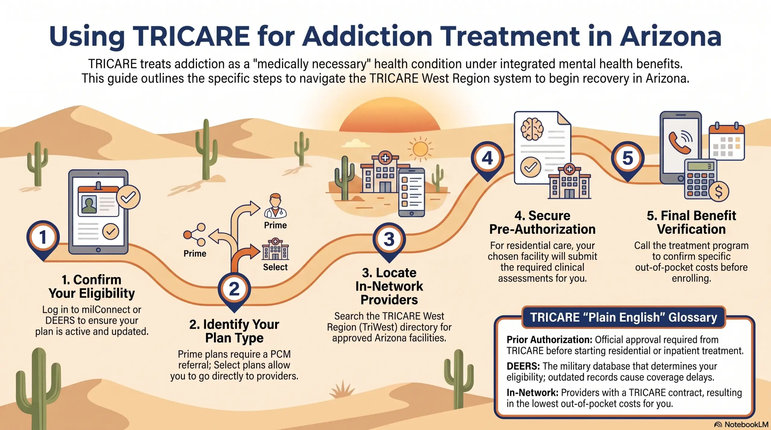 An insurance guide infographic titled "Using TRICARE for Addiction Treatment in Arizona." It outlines five steps to navigate the TRICARE West Region (TriWest) system for drug and alcohol rehab: 1. Confirm Eligibility via milConnect or DEERS; 2. Identify Plan Type (TRICARE Prime requiring a PCM referral, or TRICARE Select); 3. Locate In-Network Providers in Arizona; 4. Secure Pre-Authorization for residential care; and 5. Complete Final Benefit Verification. It also includes a "Plain English" glossary defining prior authorization, DEERS, and in-network contracts to help military members access medically necessary substance abuse and mental health treatment.