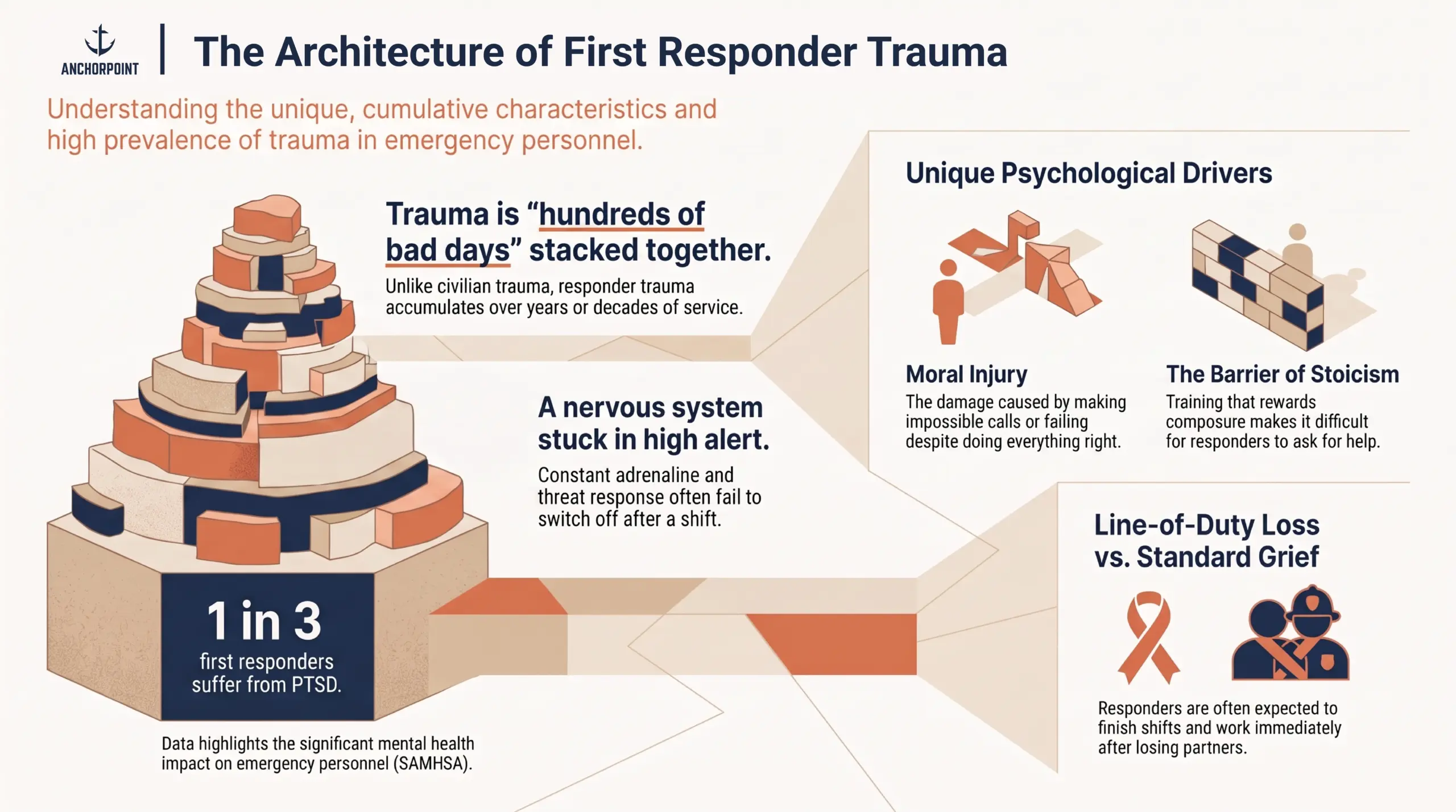 Infographic "The Architecture of First Responder Trauma" showing responder trauma as cumulative, stacked "bad days," a nervous system stuck in high alert, the 1-in-3 PTSD rate among first responders, moral injury, the barrier of stoicism, and line-of-duty loss versus standard grief.