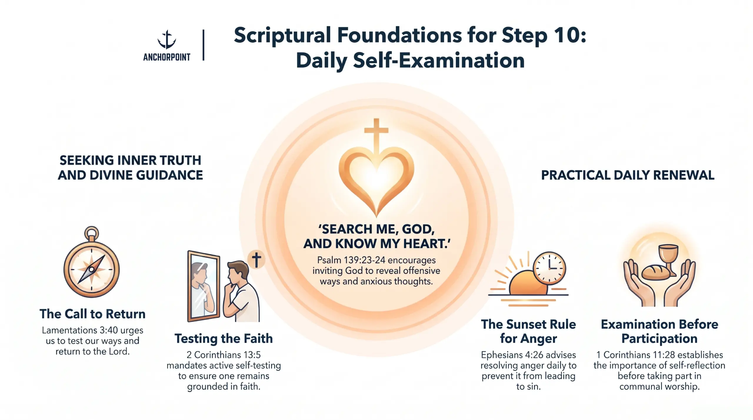 Infographic "NeuroFaith: The Science and Spirit of Daily Awareness," pairing clinical tools for internal awareness (HeartMath biofeedback, mindfulness practice, Internal Family Systems) with spiritual disciplines (structured daily accountability, Christian self-examination, prompt course-correction) for mastering Step 10.