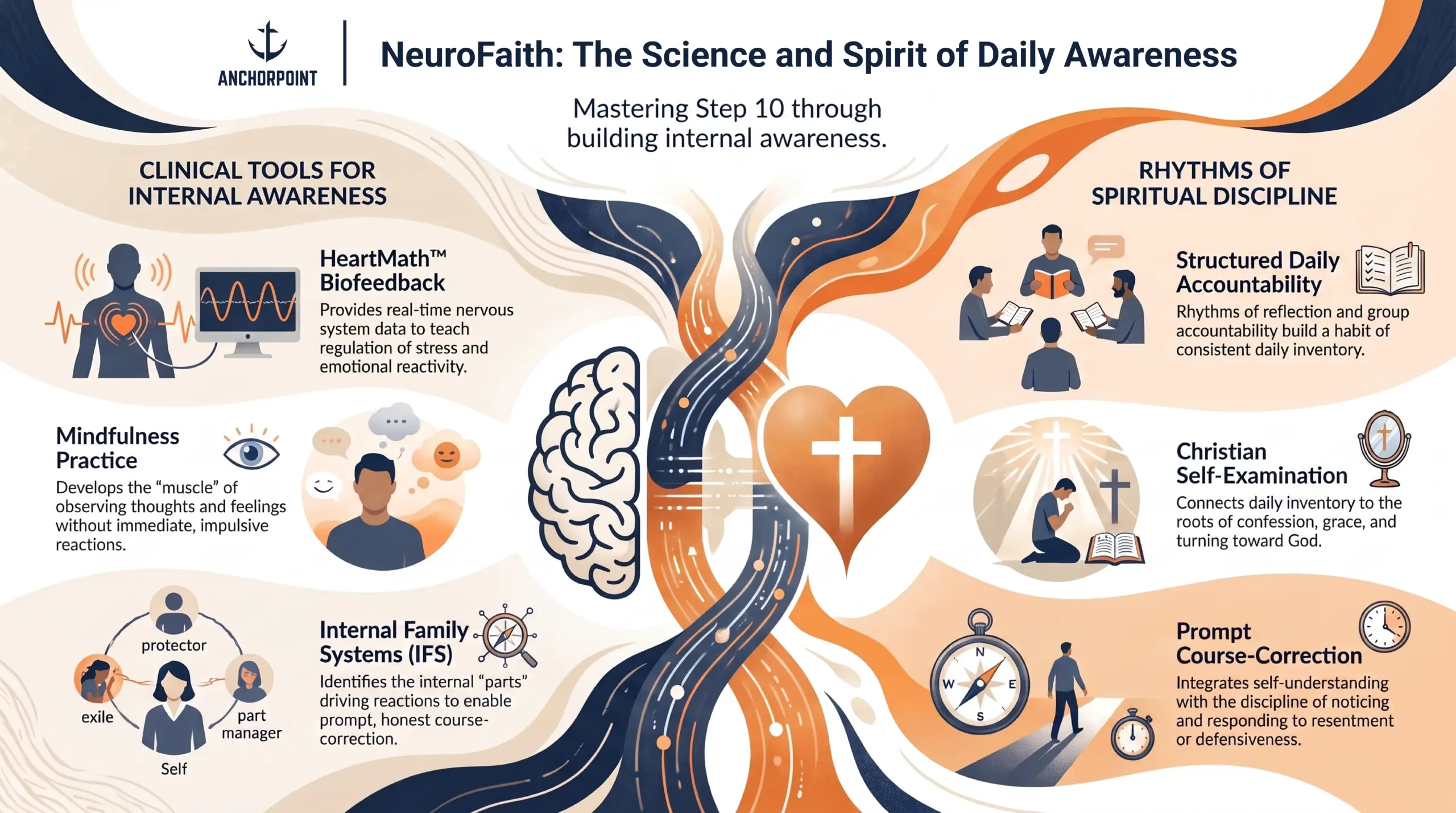 Infographic "Scriptural Foundations for Step 10: Daily Self-Examination," centered on Psalm 139's "Search me, God, and know my heart," with supporting verses on returning to God, testing one's faith, resolving anger daily, and self-examination before communal worship.