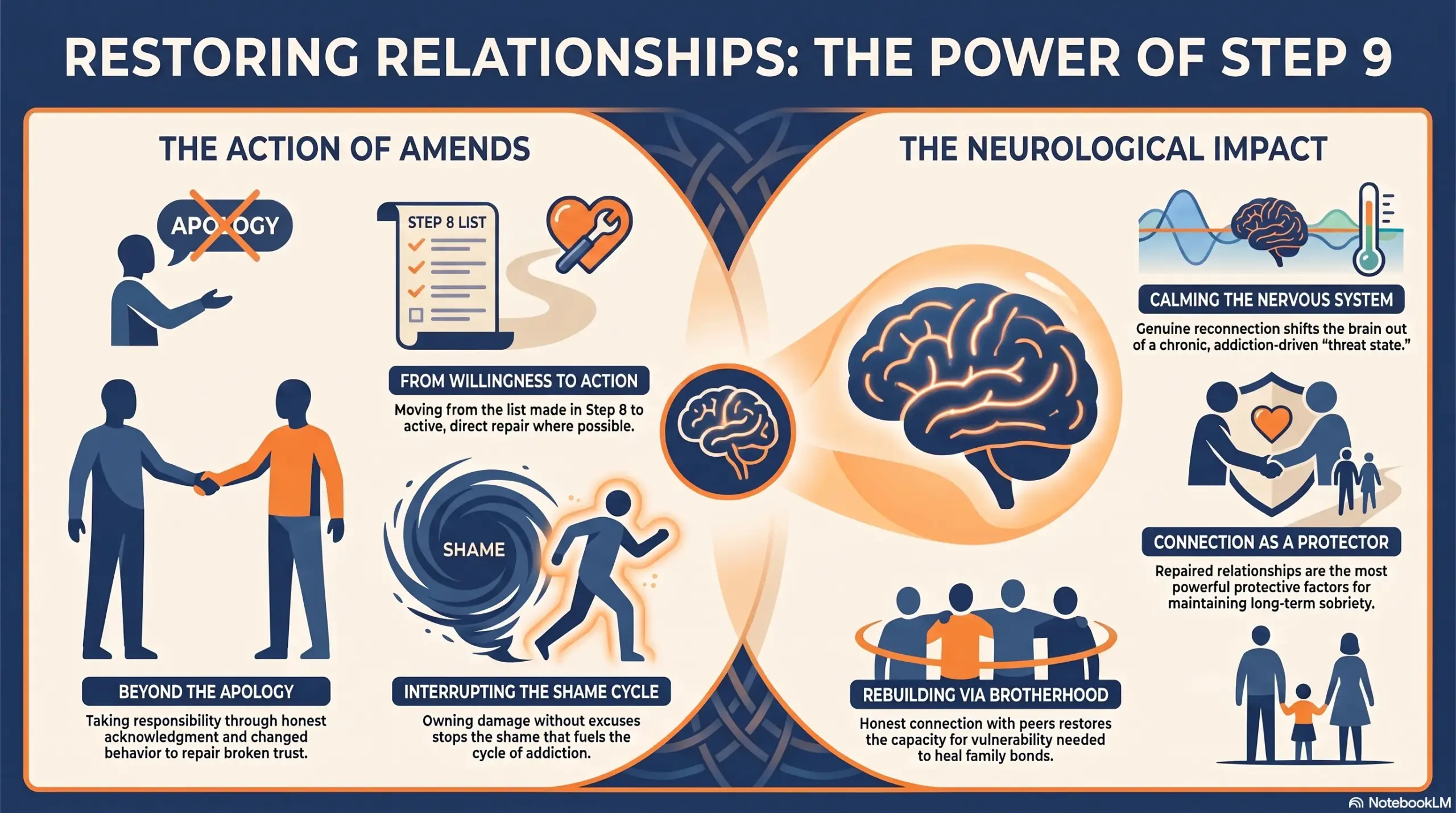 Infographic titled "Restoring Relationships: The Power of Step 9," split into two sides — The Action of Amends (from willingness to action, beyond the apology, interrupting the shame cycle) and The Neurological Impact (calming the nervous system, connection as a protector, rebuilding via brotherhood).