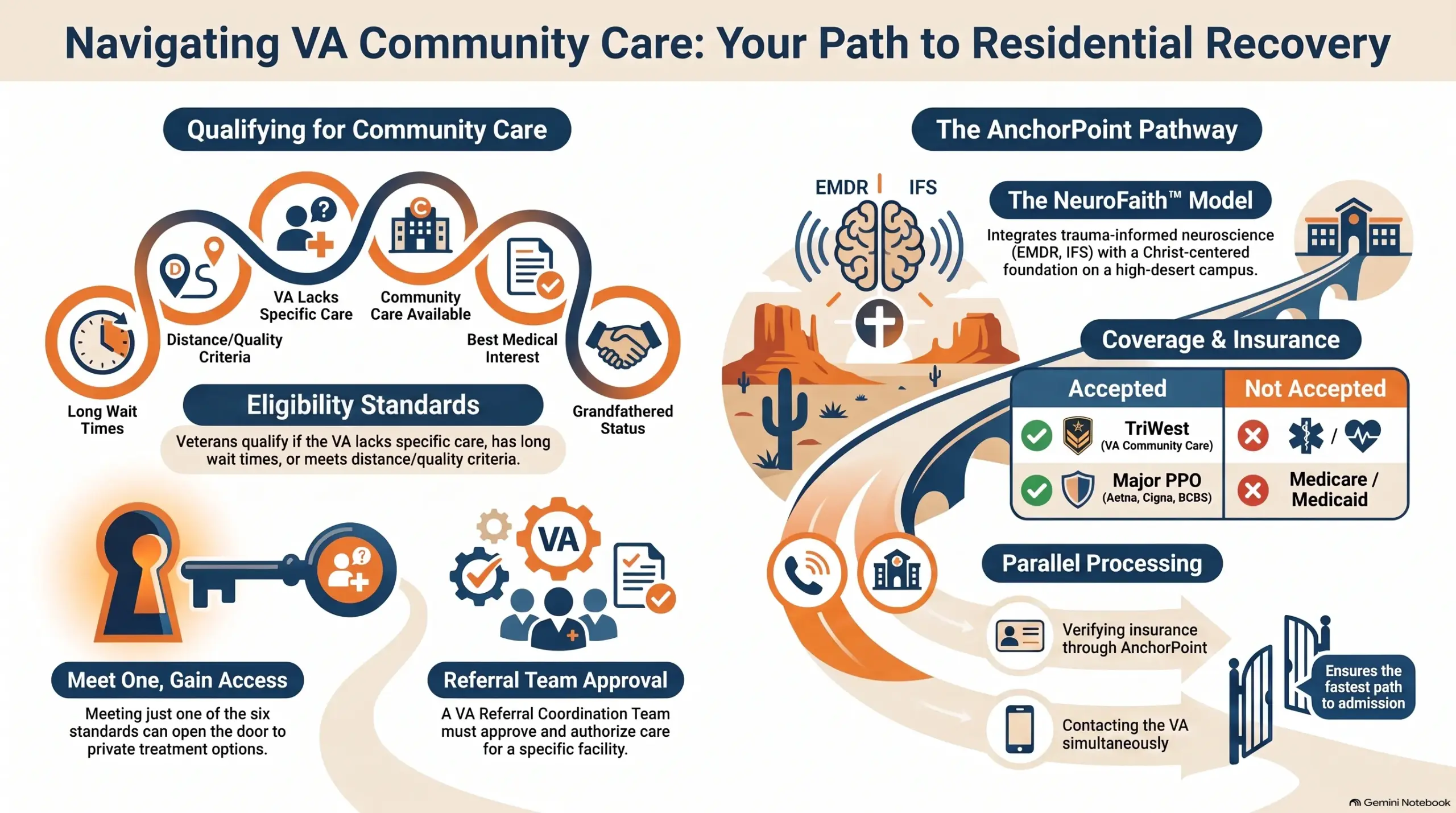 Infographic "Navigating VA Community Care: Your Path to Residential Recovery" showing how veterans qualify for VA Community Care (eligibility standards, meeting one of six standards, and Referral Coordination Team approval) and the AnchorPoint pathway, including its NeuroFaith model, accepted coverage (TriWest and major PPOs like Aetna, Cigna, and BCBS, but not Medicare or Medicaid), and running insurance verification and VA contact in parallel for the fastest admission.