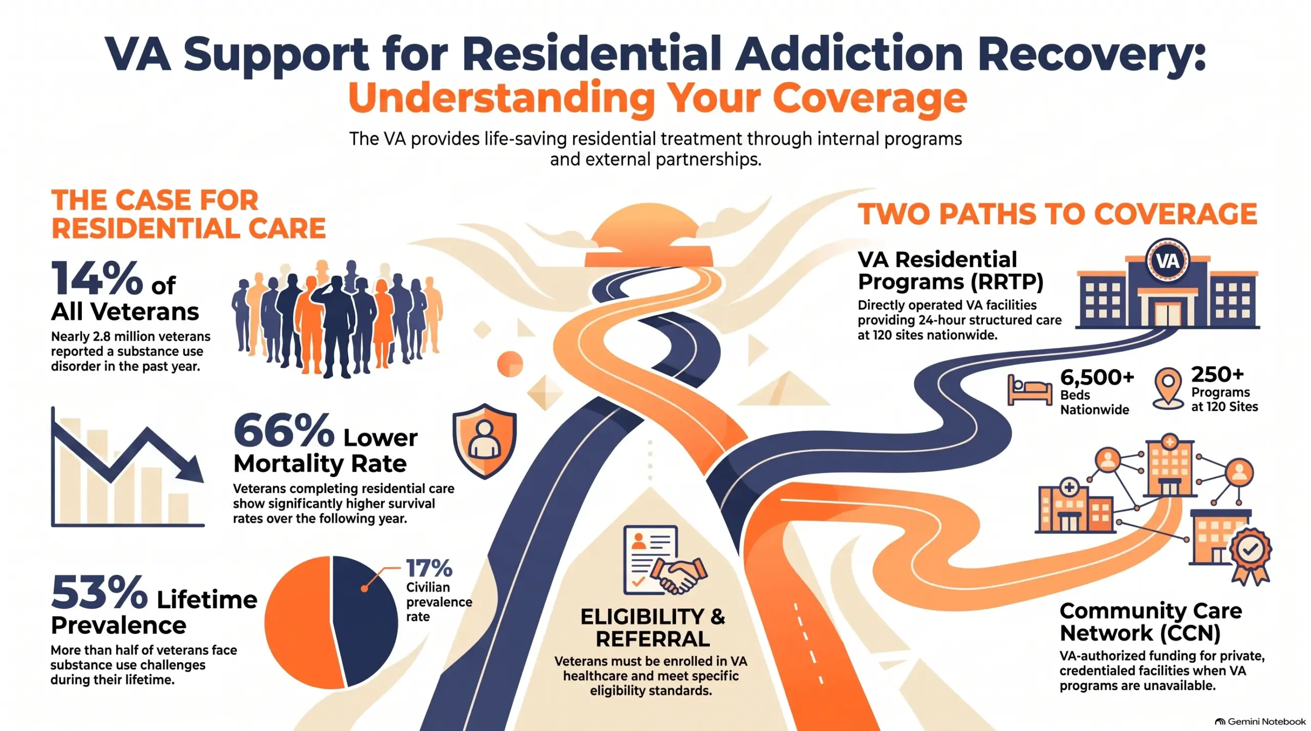 Infographic "VA Support for Residential Addiction Recovery: Understanding Your Coverage" making the case for residential care (14% of veterans reported a substance use disorder in the past year, a 66% lower mortality rate for those completing residential care, and a 53% lifetime prevalence versus 17% for civilians) and outlining the VA's two coverage paths: VA Residential Programs (RRTP) with 6,500+ beds at 120 sites, and the Community Care Network (CCN) for private facilities.