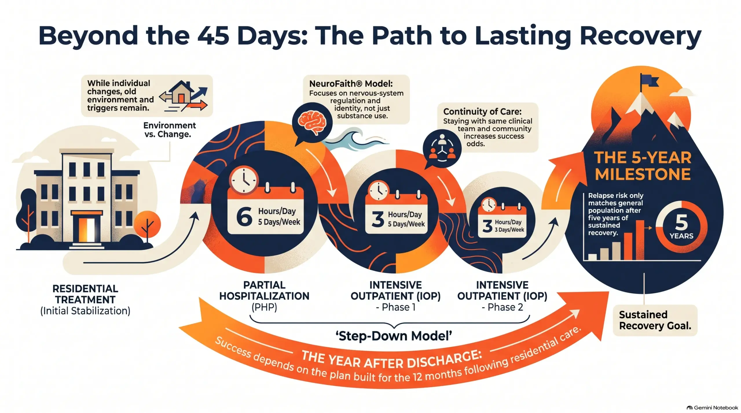 Infographic "Beyond the 45 Days: The Path to Lasting Recovery" showing the step-down model from residential treatment (initial stabilization) through Partial Hospitalization (6 hours a day, 5 days a week), Intensive Outpatient Phase 1 (3 hours a day, 5 days a week), and Phase 2 (3 hours a day, 3 days a week) toward the 5-year milestone where relapse risk finally matches the general population, alongside the NeuroFaith model and the role of continuity of care.